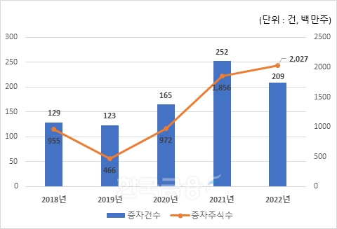 2018~2022년 무상증자 건수 및 주식 수 추이./자료=한국예탁결제원(사장 이명호)