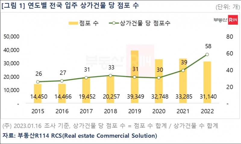 연도별 전국 입주 상가건물 당 점포수 추이 / 자료제공=부동산R114