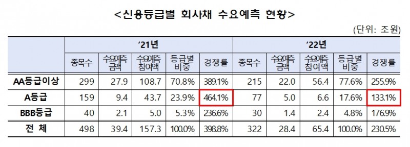 신용등급 별 회사채 수요예측 / 자료제공= 금융투자협회(2023.01.25)