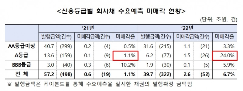 신용등급 별 회사채 수요예측 미매각 / 자료제공= 금융투자협회(2023.01.25)