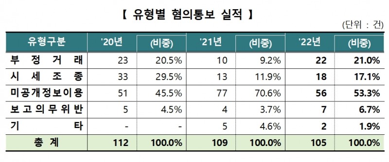불공정거래 유형별 혐의 통보 실적 / 자료제공= 한국거래소(2023.01.25)
