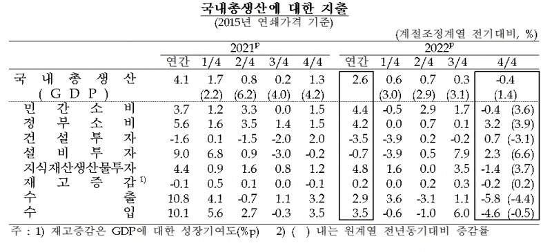 국내총생산에 대한 지출 / 자료출처= 한국은행(2023.01.26)