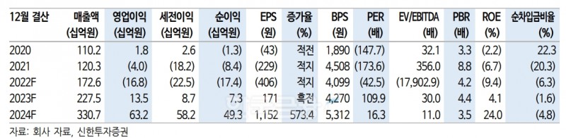 영화‧비디오물 제작 업체인 위지윅스튜디오(대표 박관우‧박인규)의 주요 경영지표 추이./자료=위지윅스튜디오‧신한투자증권(대표 김상태)
