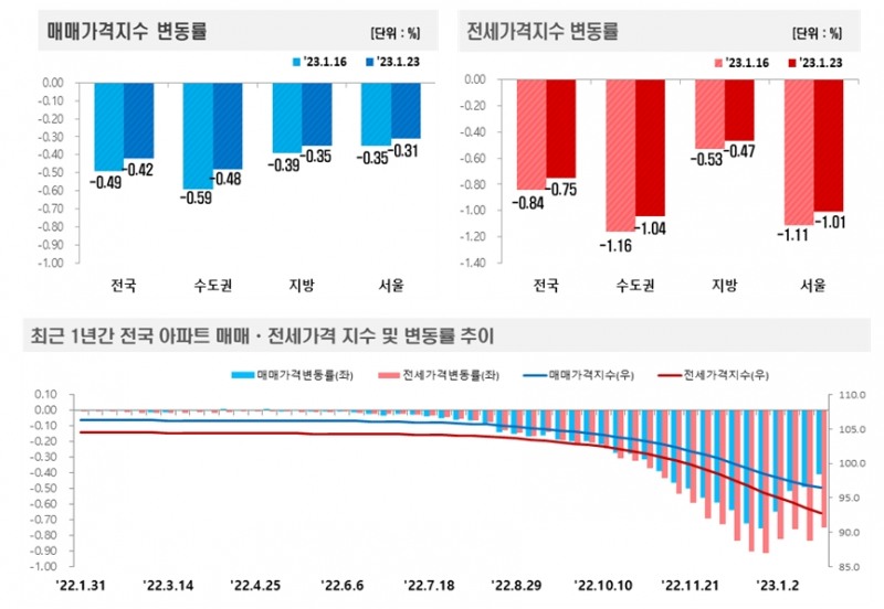 1월 4주(1.23 기준) 전국 주간 아파트가격동향 / 자료제공=한국부동산원