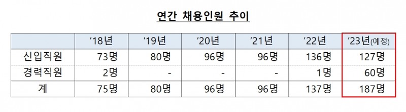 채용인원 / 자료제공= 금융감독원(2023.01.26)