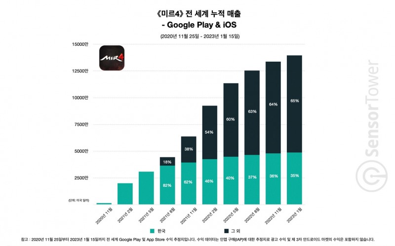 위메이드 '미르4' 전 세계 누적 매출. 자료=센서타워