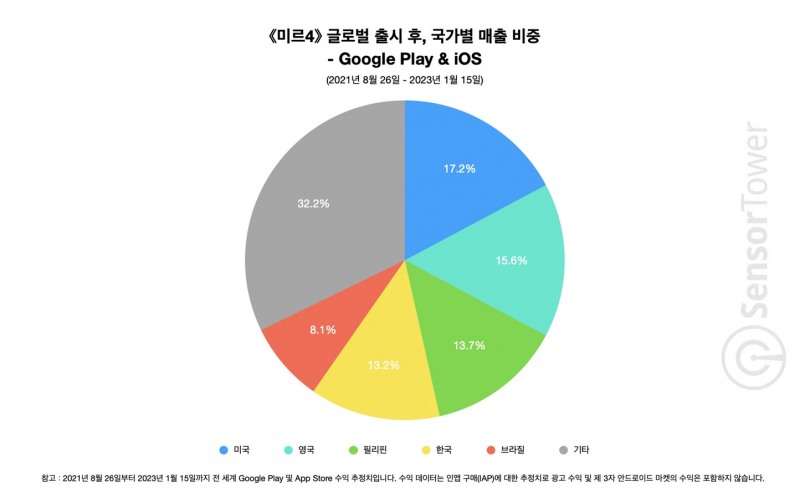 '미르4' 글로벌 출시 후 국가별 매출 비중. 자료=센서타워