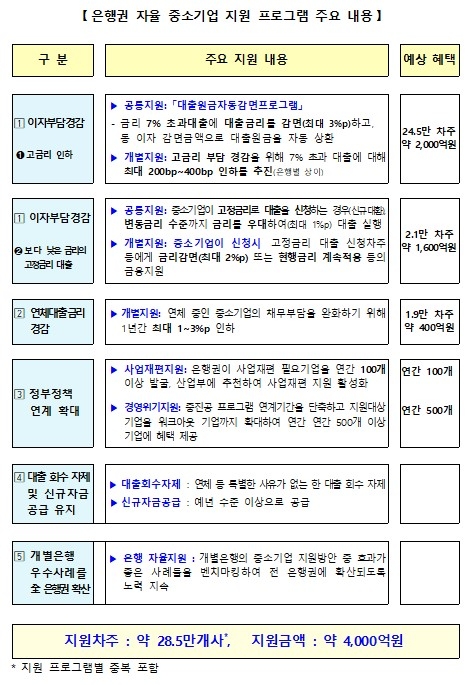 대출이자 4000억 감면·연 10% 적금…은행별 中企 지원프로그램은