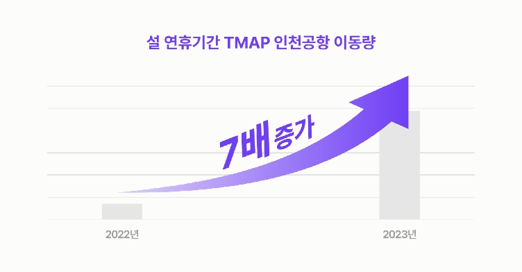 설 연휴기간 티맵 인천공항 이동량. 사진=티맵모빌리티