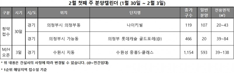 2월 1주 분양캘린더 / 자료제공=리얼투데이