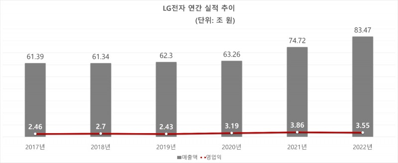 LG전자 연간 실적 추이. 자료=LG전자