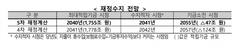 재정수지 전망 / 자료제공= 보건복지부, 국민연금 재정추계전문위원회(2023.01.27)