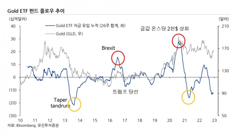 자료출처= Bloomberg, 유진투자증권