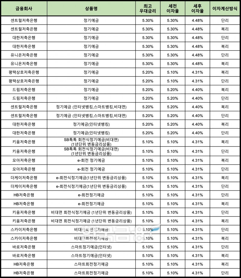 자료 : 금융상품한눈에 12개월 1000만원 예치 시