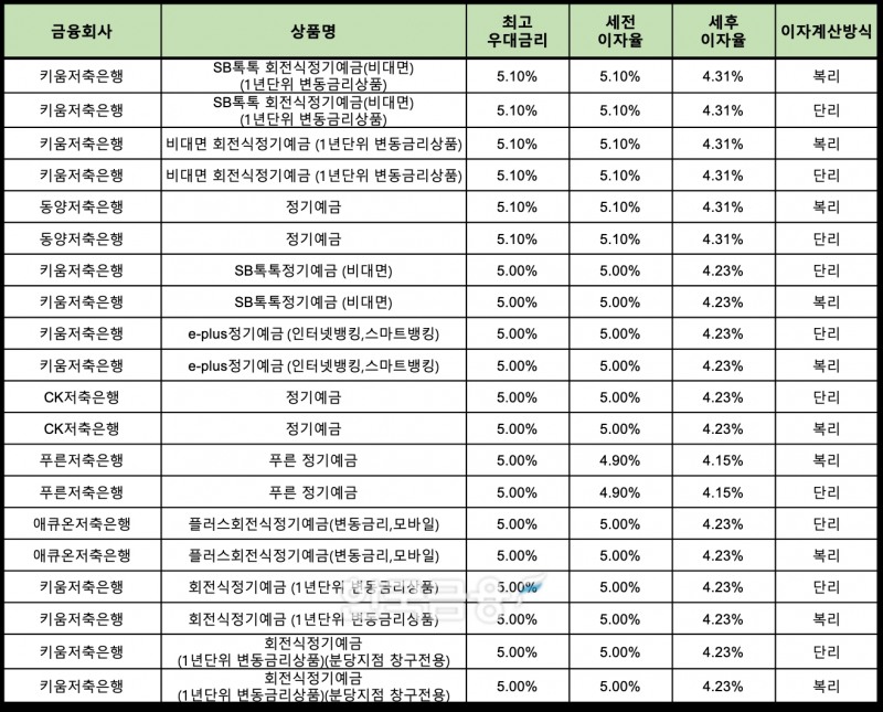 자료 : 금융상품한눈에 24개월 1000만원 예치 시