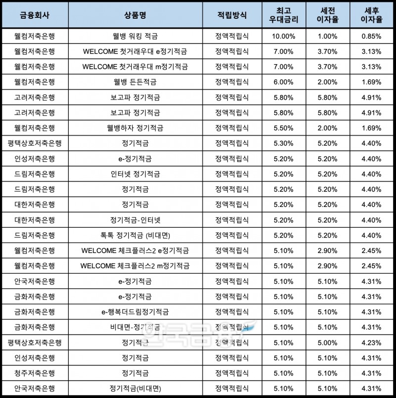 자료 : 금융상품한눈에, 10만원 씩 12개월