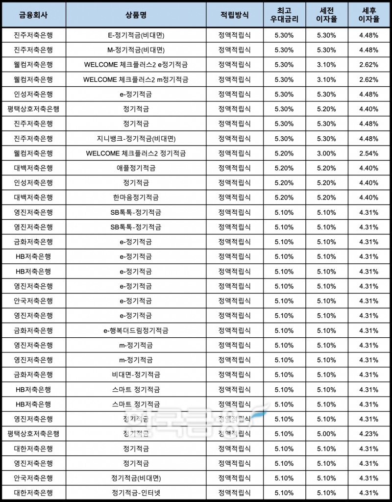 자료 : 금융상품한눈에, 10만원 씩 24개월