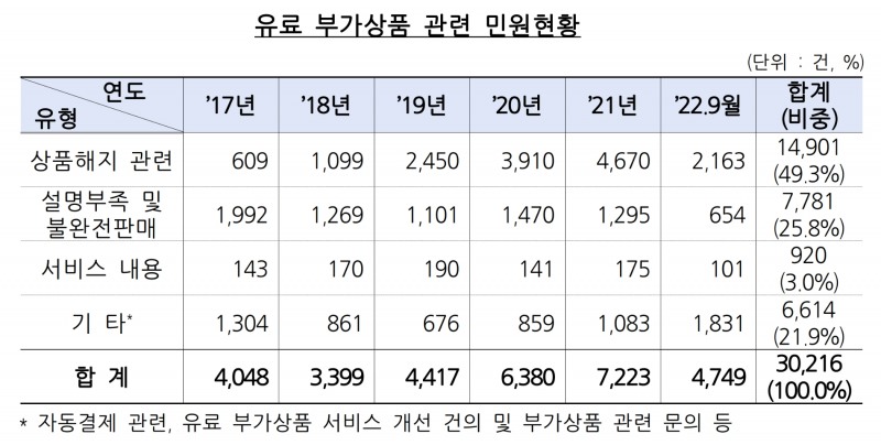 유료 부가상품 관련 민원현황. /자료제공=금융감독원