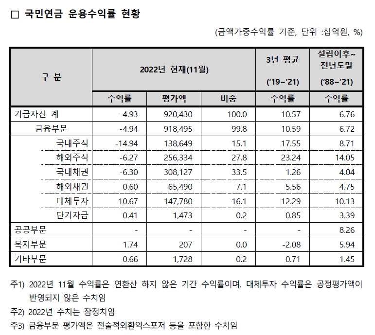 국민연금 운용수익률 / 자료출처= 국민연금 기금운용본부 공시(2023.01.27) 갈무리 