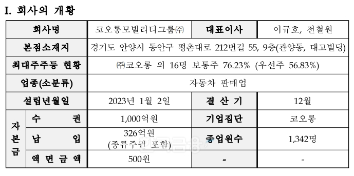 코오롱모빌리티그룹(대표 이규호‧전철원) 개황./자료=한국거래소(이사장 손병두)