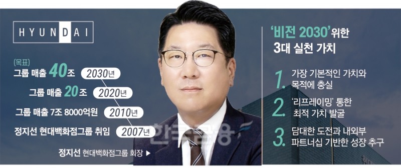 매트리스서 차부품까지…정지선의 ‘2030 현대百’ 청사진