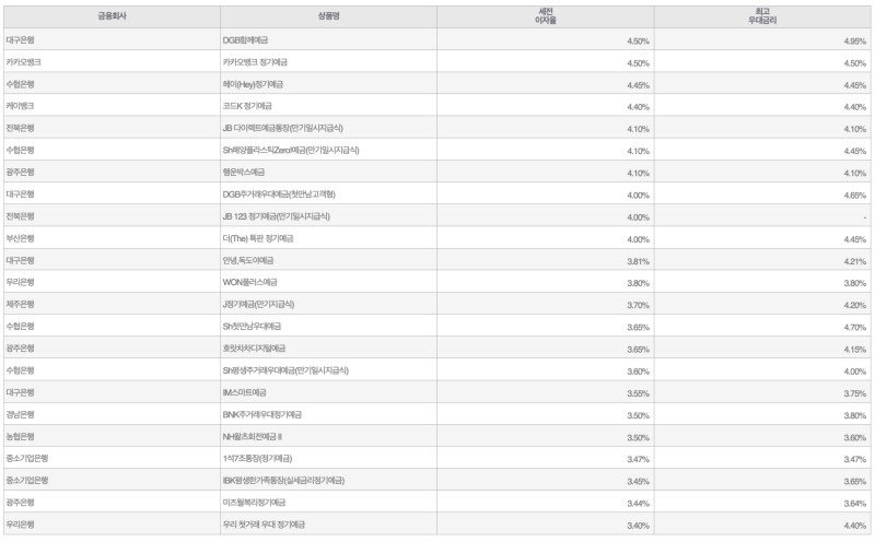 자료=금융감독원(12개월 1000만원 예치 시)