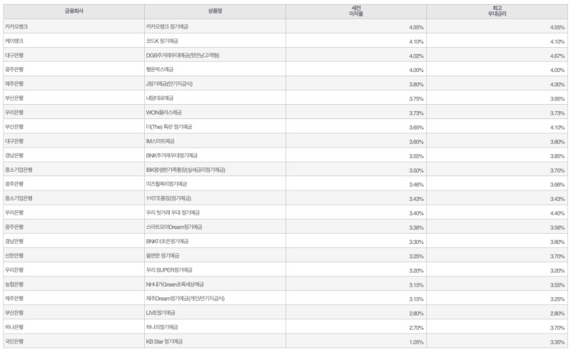 자료=금융감독원(24개월 1000만원 예치 시)