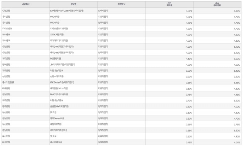 자료=금융감독원(10만원씩 12개월 적립 시)