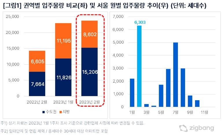 권역별 입주 예정 물량 및 서울 월별 입주 예정 물량 추이 / 자료제공=직방