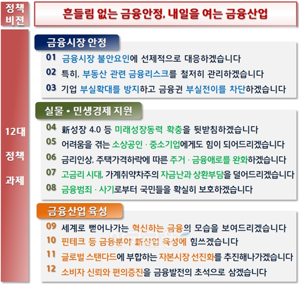 금융위원회(위원장 김주현)가 2023년 1월 30일 ‘흔들림 없는 금융 안정, 내일을 여는 금융산업’을 만들기 위해 발표한 2023년도 업무계획 중 12대 정책 과제 내용./자료=금융위