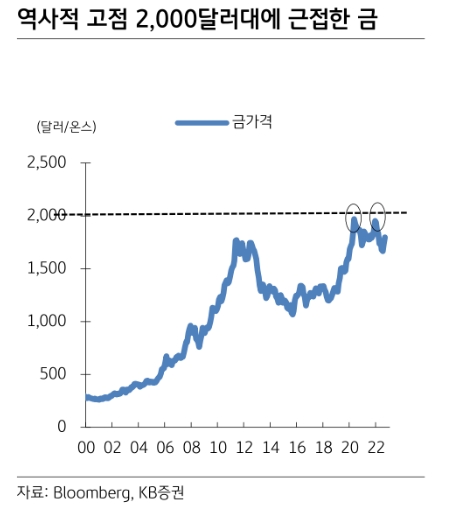 자료출처= Bloomberg, KB증권 리포트(2023.01.30)