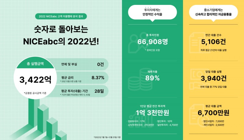 2022 나이스abc 고객 이용행태 분석 결과. /자료제공=나이스abc