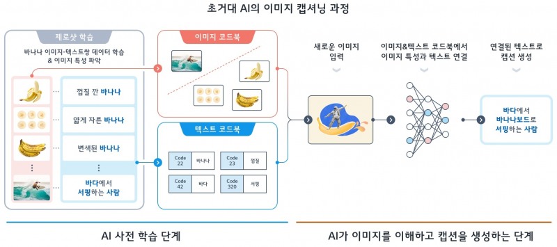 초거대 AI의 이미지 캡셔닝 과정. 사진=LG