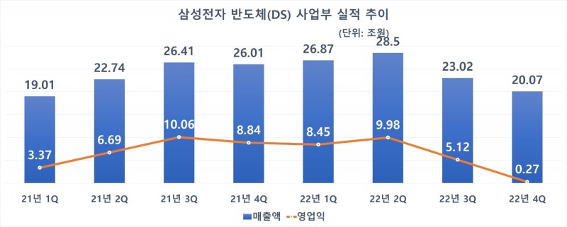 삼성전자 DS부문 실적 추이. 자료=삼성전자