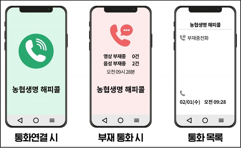 농협생명은 금융소비자보호 정책의 일환으로 2월 1일부터 완전판매 모니터링을 위해 고객 휴대전화 화면에 농협생명 해피콜임을 밝히는 레터링 서비스를 실시한다고 31일 밝혔다./사진=농협생명