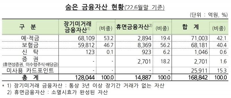 2022년 6월말 기준 숨은 금융자산 현황. /자료제공=금융위원회