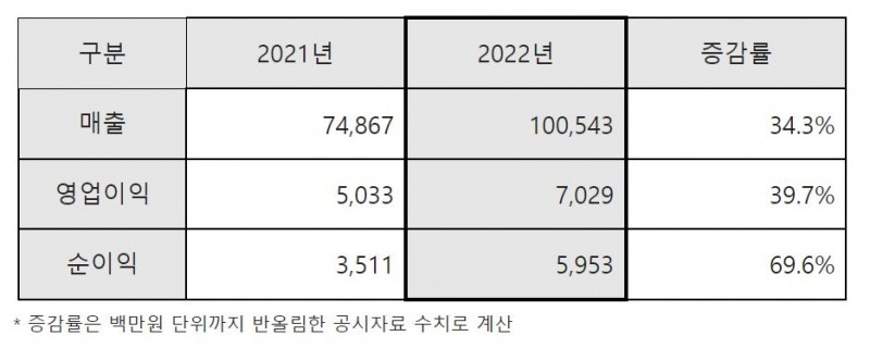 2021년~2022년 삼성엔지니어링 연간 실적 추이