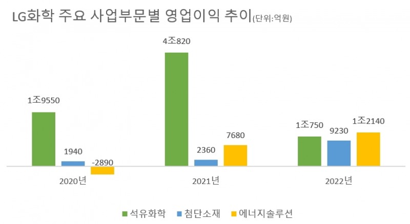 자료=LG화학.