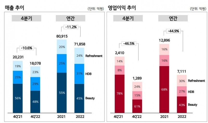 LG생활건강이 2022년 4분기 전사 매출 전년 동기 대비 10.6% 감소한 1조8078억원, 영업이익은 46.5% 줄어든 1289억원을 기록했다고 31일 밝혔다. 지난해 연간 전사 매출은 전년 동기 대비 11.2% 감소한 7조1858억원, 영업이익은 44.9% 줄어든 7111억원을 기록했다./사진제공=LG생활건강 IR보고서 갈무리