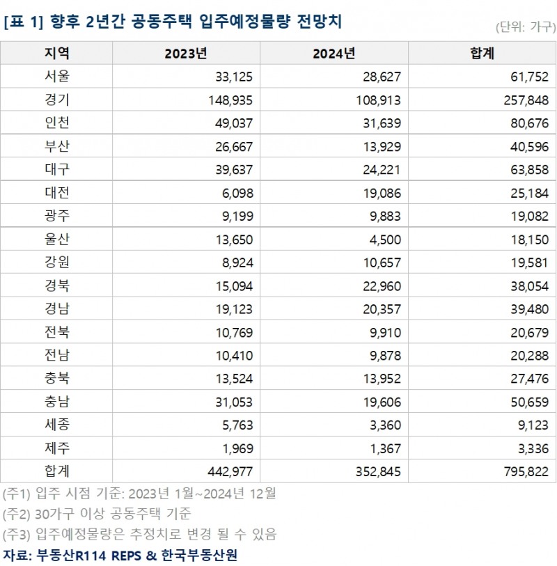 향후 2년간 공동주택 입주예정물량 전망치 추이 / 자료제공=부동산R114