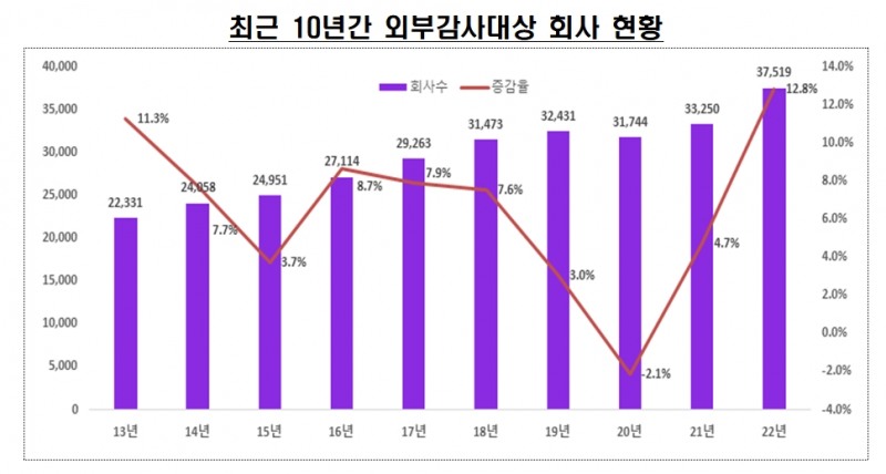최근 10년간 외부감사 대상 회사 현황 / 자료제공= 금융감독원(2023.01.31)