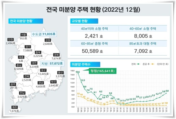 전국 미분양 주택 현황.자료제공=국토교통부