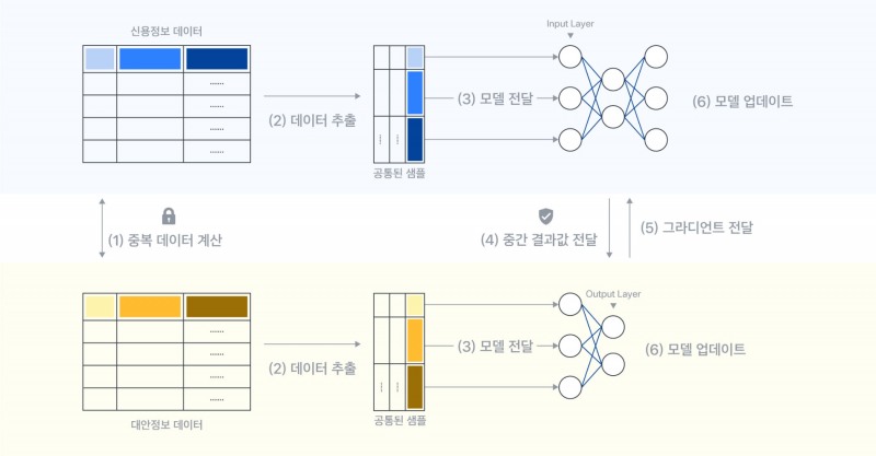 어니스트펀드의 데이터 연합학습 솔루션 개념도. /자료제공=어니스트펀드