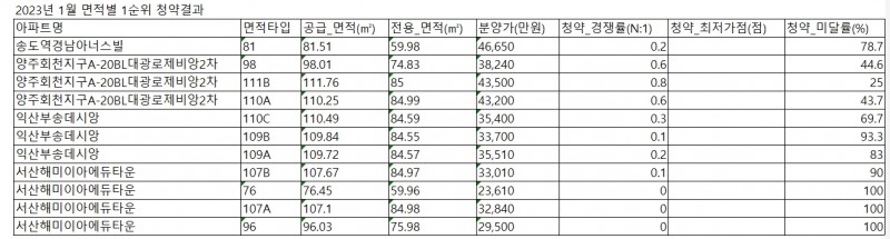 2023년 1월 청약에 나선 주요 단지들의 면적별 1순위청약 결과 / 자료제공=직방