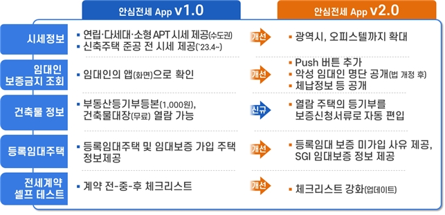 안심전세 App 개요도 / 자료제공=한국부동산원