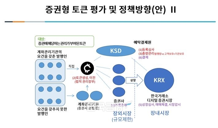 증권형 토큰(Security Token) 평가 및 정책방향(안)./자료=김갑래 자본시장연구원 선임연구위원