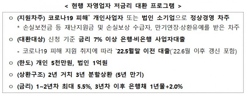 ‘연 12%→6.5%’ 저금리 대환, 자영업자 전체로 대상 확대…누가 받을 수 있나