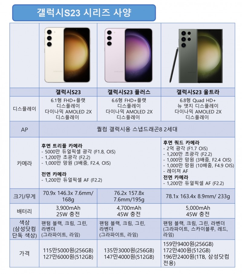 갤럭시S23 시리즈 사양. 사진=정은경 기자