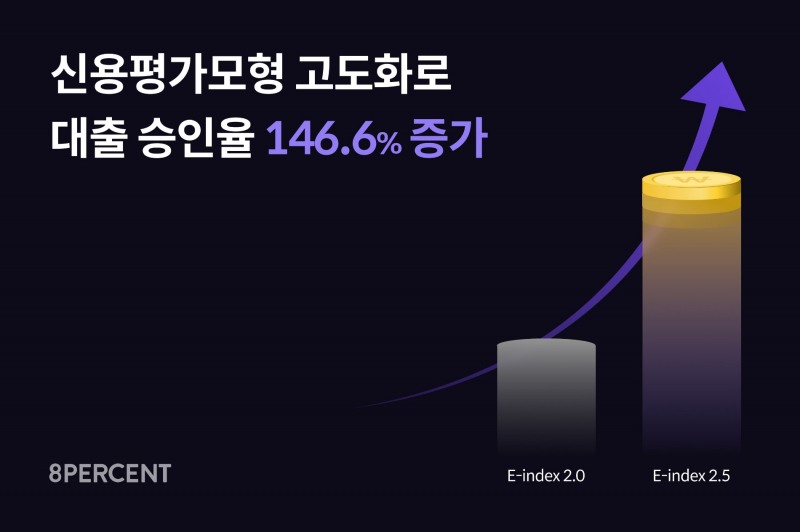 8퍼센트가 신용평가모형 ‘E-index2.5’를 새롭게 적용해 대출 승인이 146.6% 증가했다. /자료제공=8퍼센트