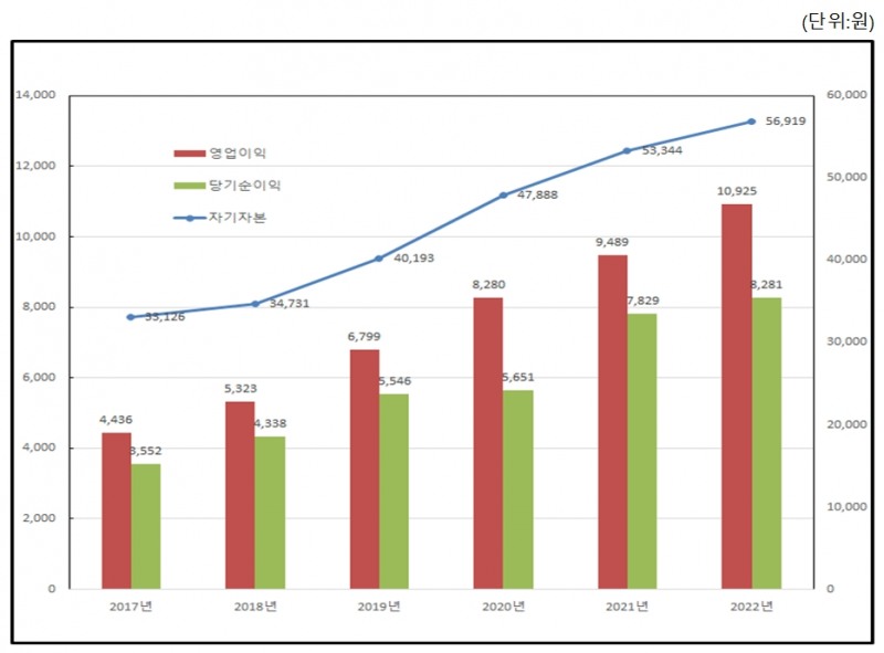 2017~2022년 자기자본, 영업이익, 당기순이익 추이 (연결기준)(단위: 원) / 자료제공= 메리츠증권